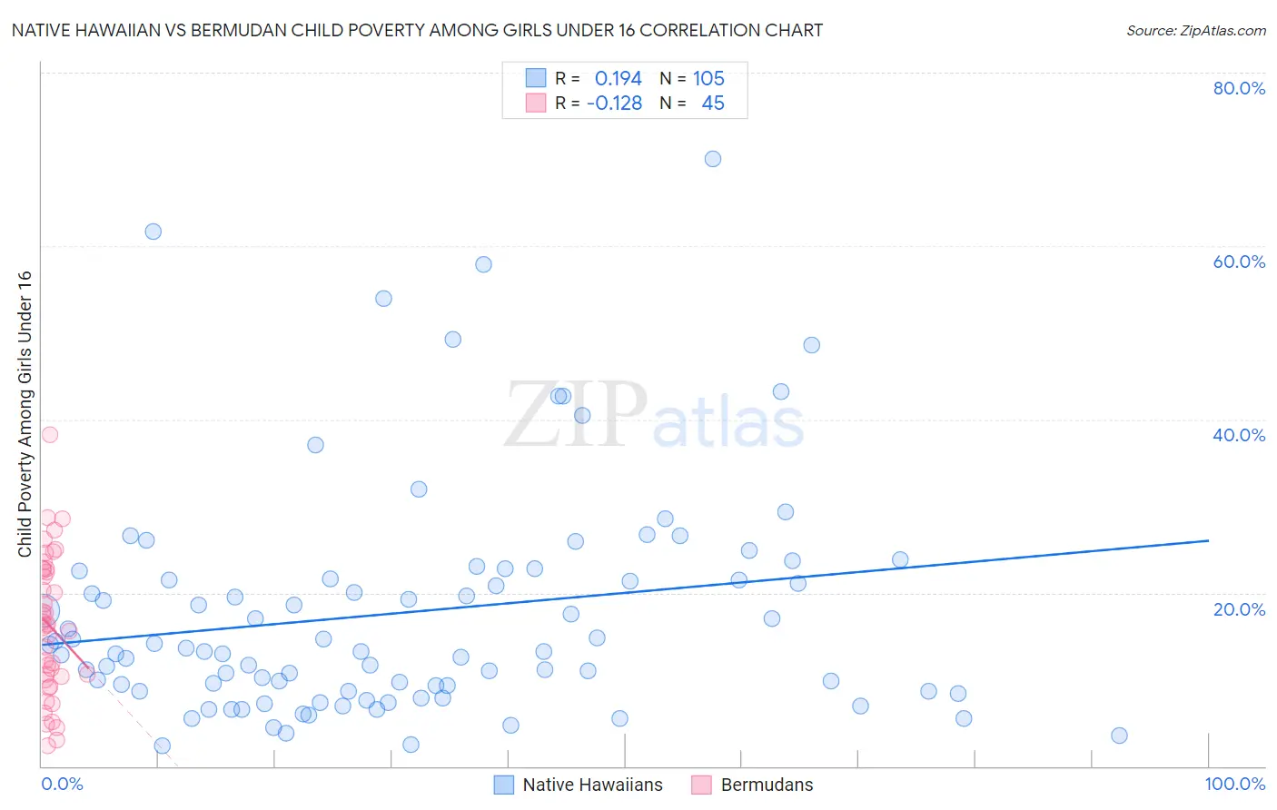 Native Hawaiian vs Bermudan Child Poverty Among Girls Under 16