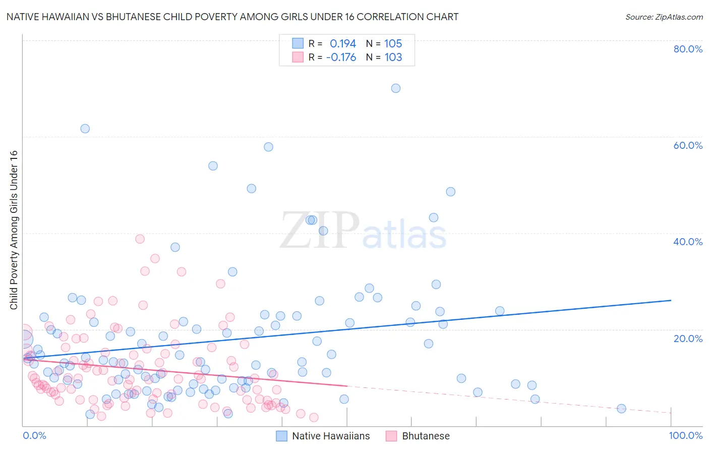 Native Hawaiian vs Bhutanese Child Poverty Among Girls Under 16