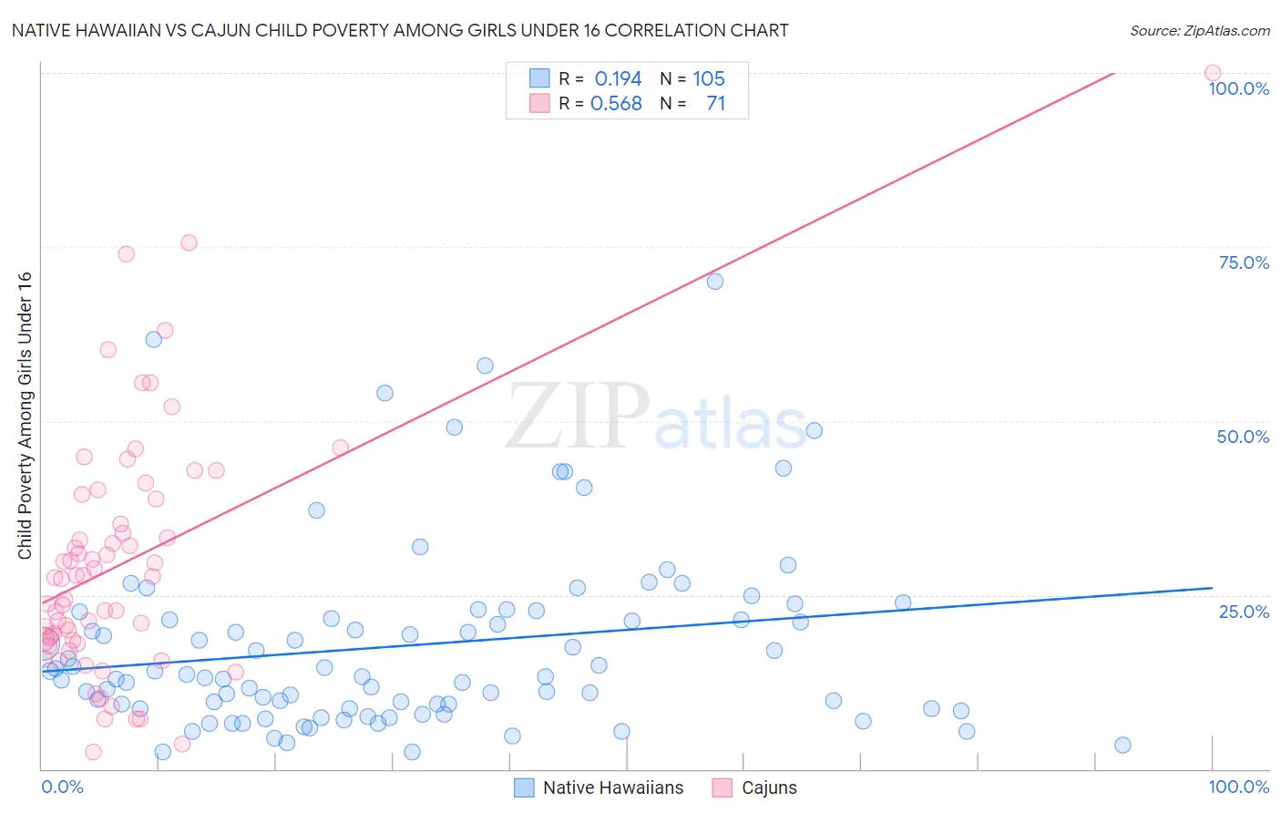 Native Hawaiian vs Cajun Child Poverty Among Girls Under 16