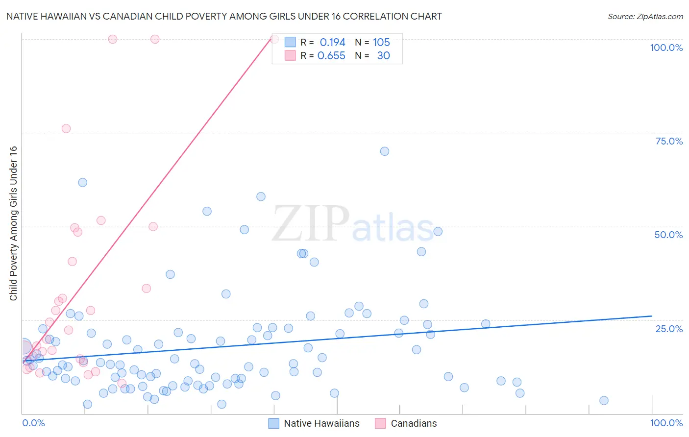 Native Hawaiian vs Canadian Child Poverty Among Girls Under 16