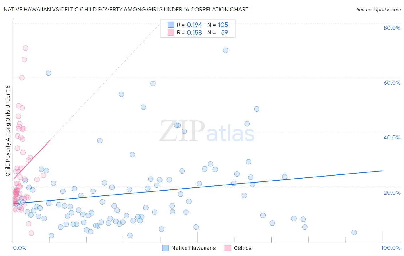 Native Hawaiian vs Celtic Child Poverty Among Girls Under 16