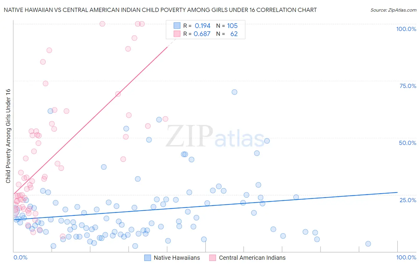 Native Hawaiian vs Central American Indian Child Poverty Among Girls Under 16