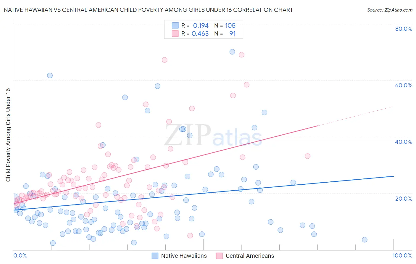 Native Hawaiian vs Central American Child Poverty Among Girls Under 16