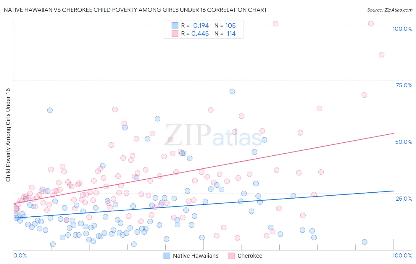 Native Hawaiian vs Cherokee Child Poverty Among Girls Under 16