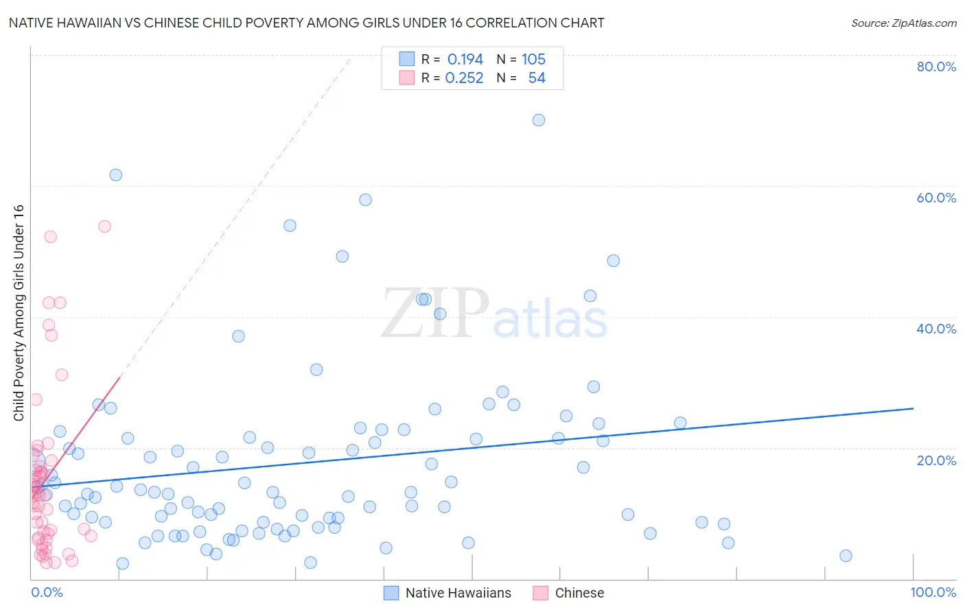 Native Hawaiian vs Chinese Child Poverty Among Girls Under 16