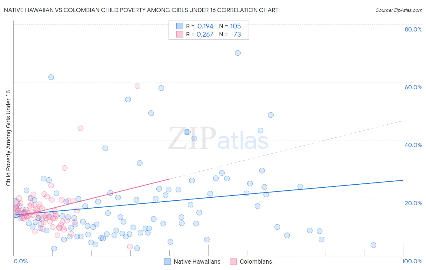 Native Hawaiian vs Colombian Child Poverty Among Girls Under 16