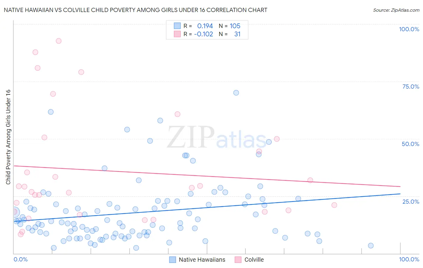 Native Hawaiian vs Colville Child Poverty Among Girls Under 16