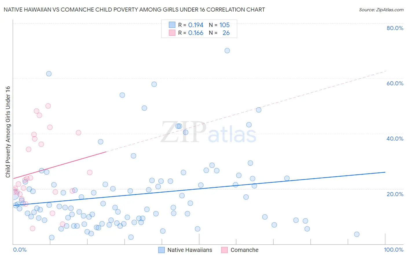 Native Hawaiian vs Comanche Child Poverty Among Girls Under 16