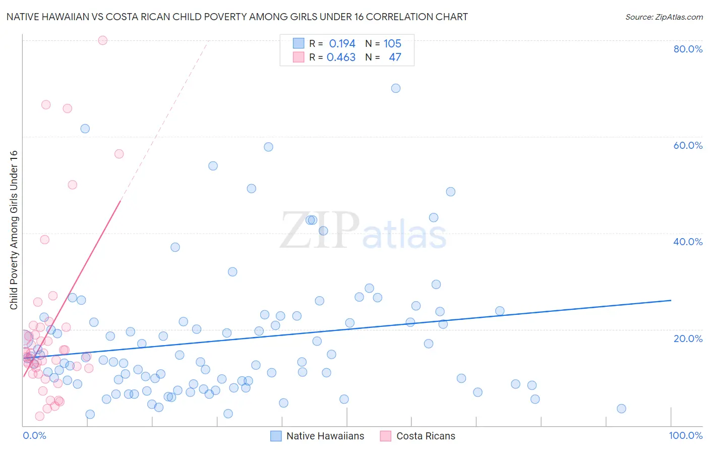 Native Hawaiian vs Costa Rican Child Poverty Among Girls Under 16