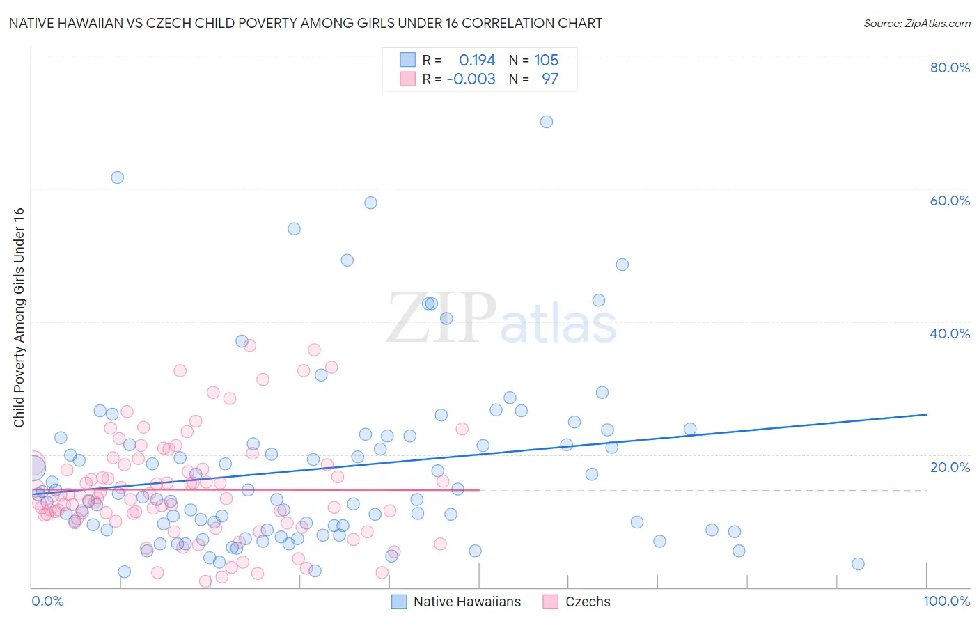 Native Hawaiian vs Czech Child Poverty Among Girls Under 16