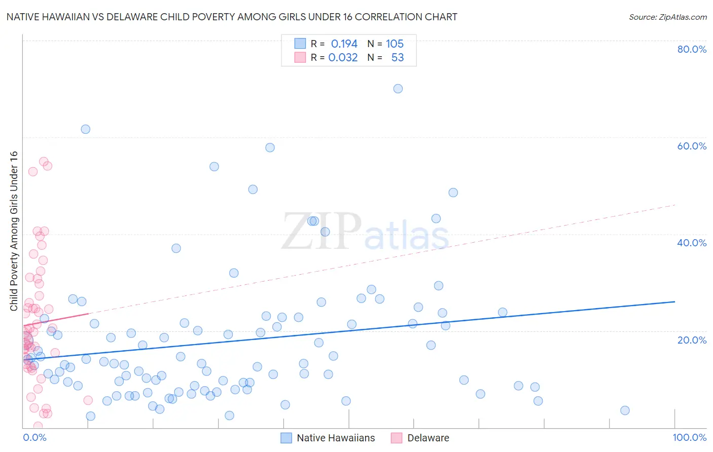 Native Hawaiian vs Delaware Child Poverty Among Girls Under 16