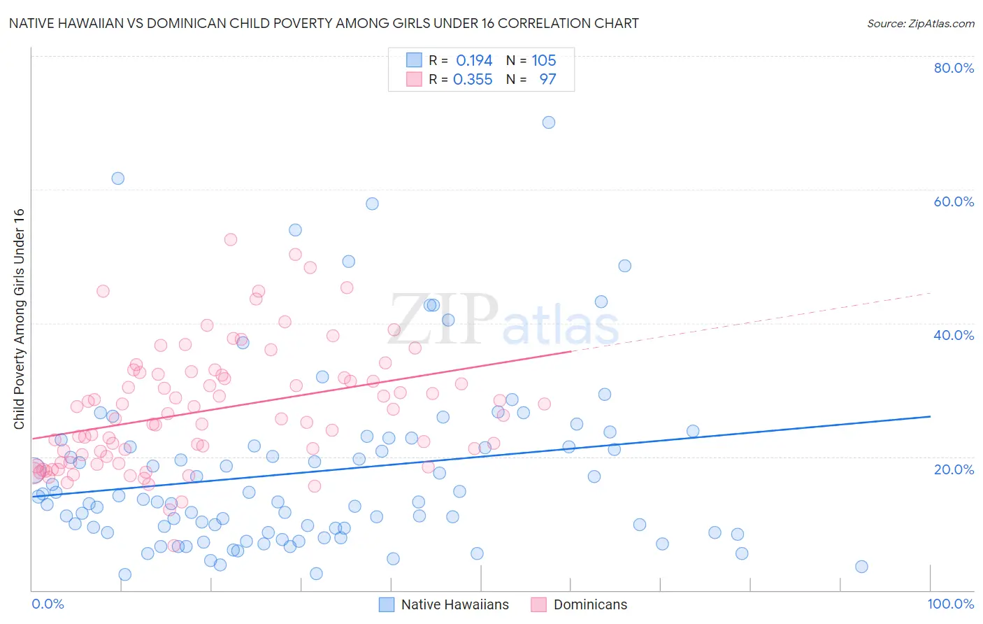 Native Hawaiian vs Dominican Child Poverty Among Girls Under 16