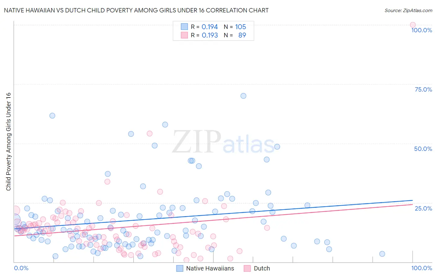 Native Hawaiian vs Dutch Child Poverty Among Girls Under 16