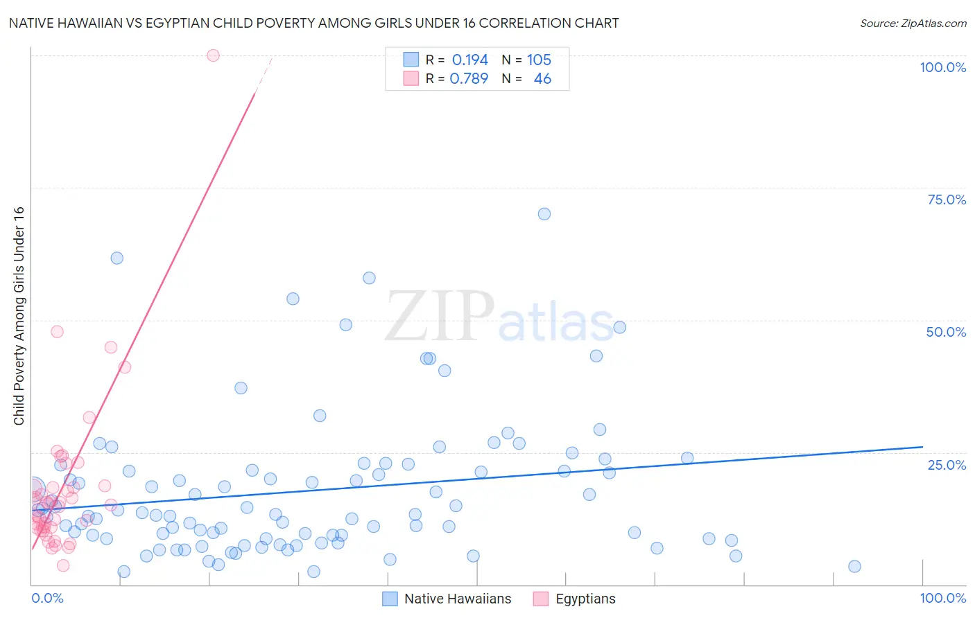 Native Hawaiian vs Egyptian Child Poverty Among Girls Under 16