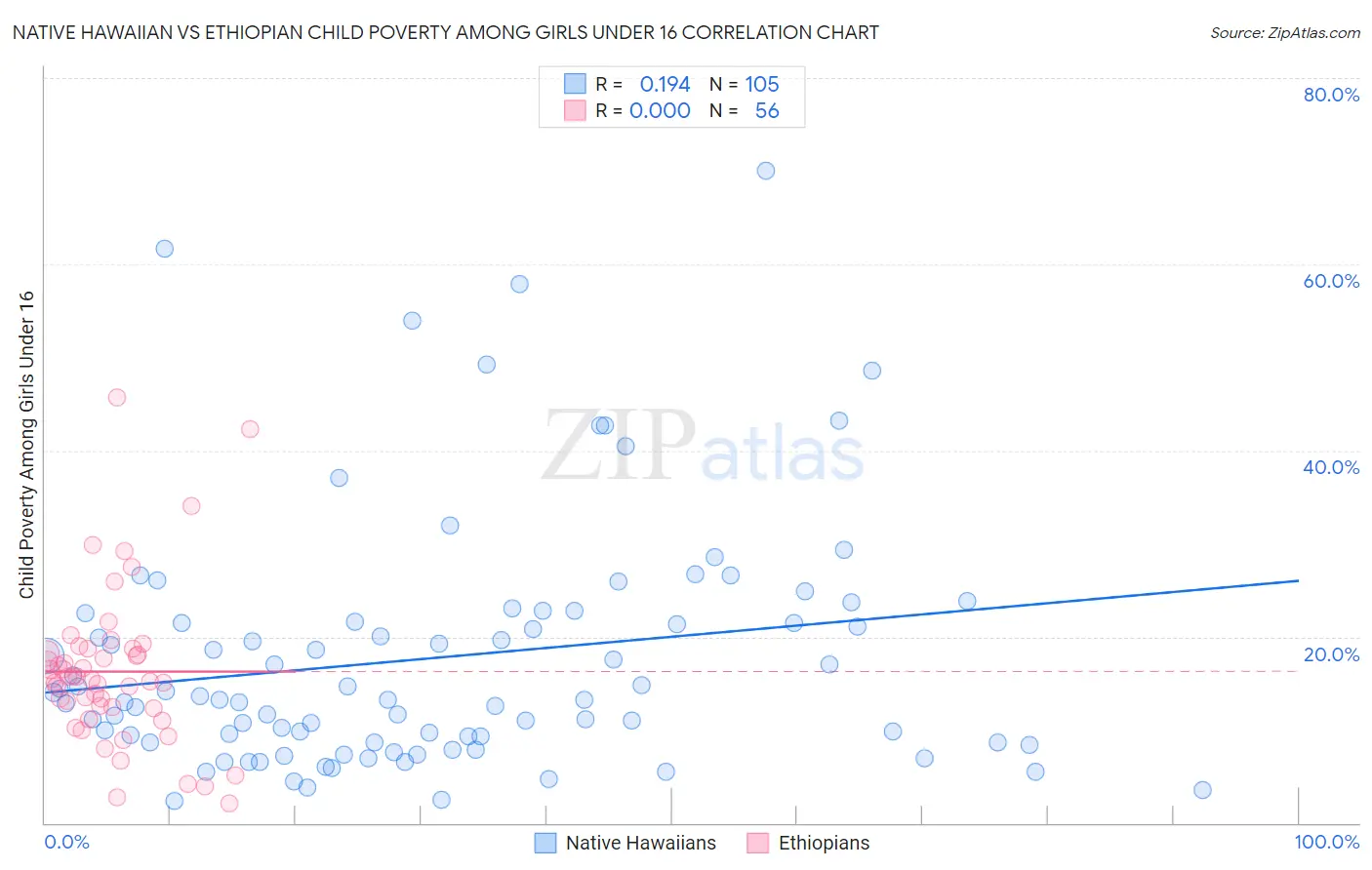 Native Hawaiian vs Ethiopian Child Poverty Among Girls Under 16