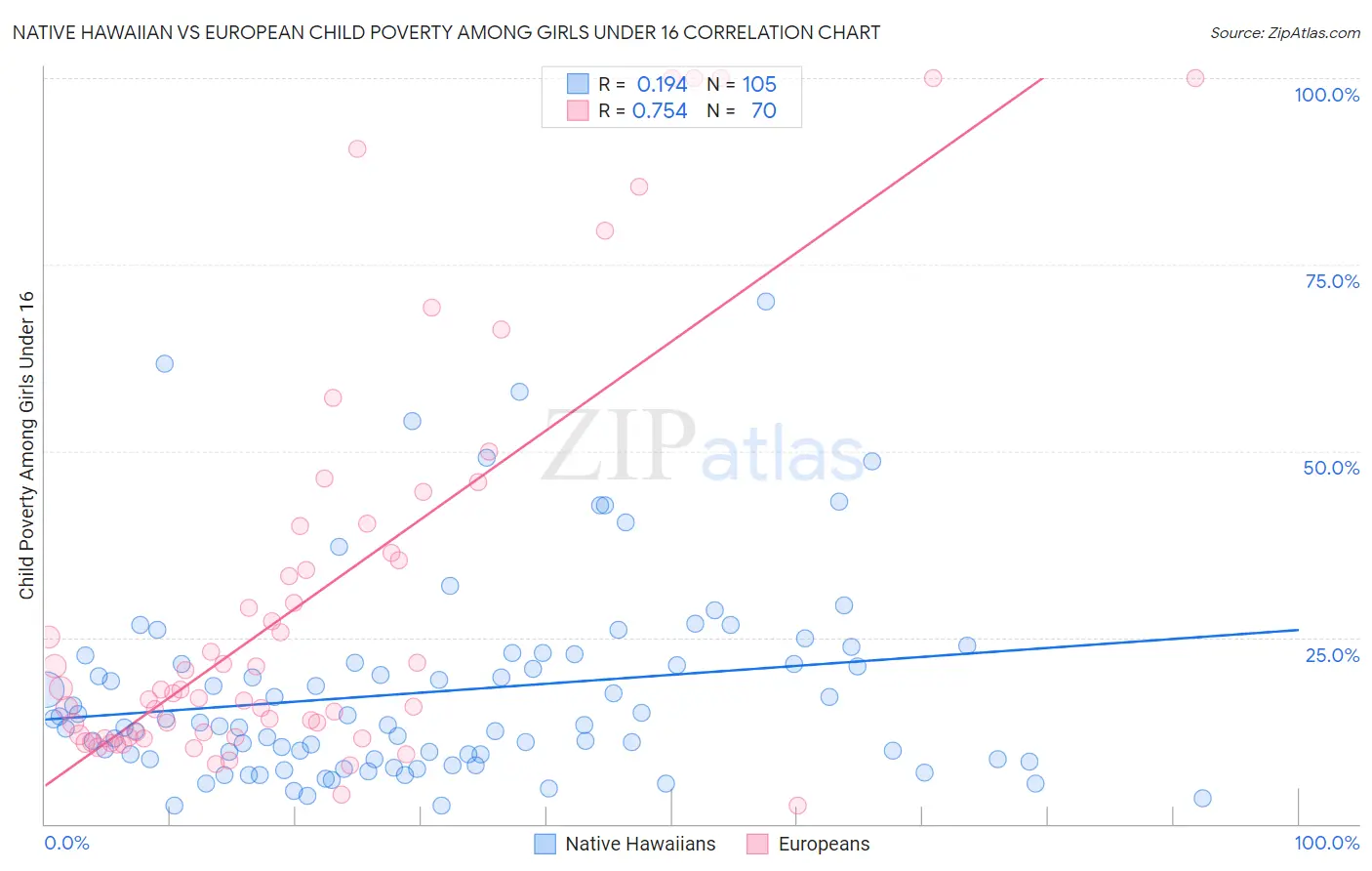 Native Hawaiian vs European Child Poverty Among Girls Under 16