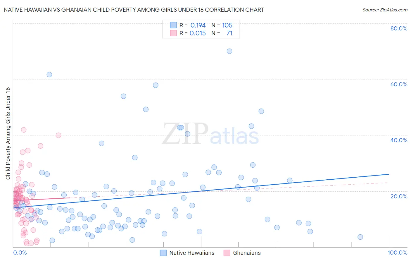 Native Hawaiian vs Ghanaian Child Poverty Among Girls Under 16
