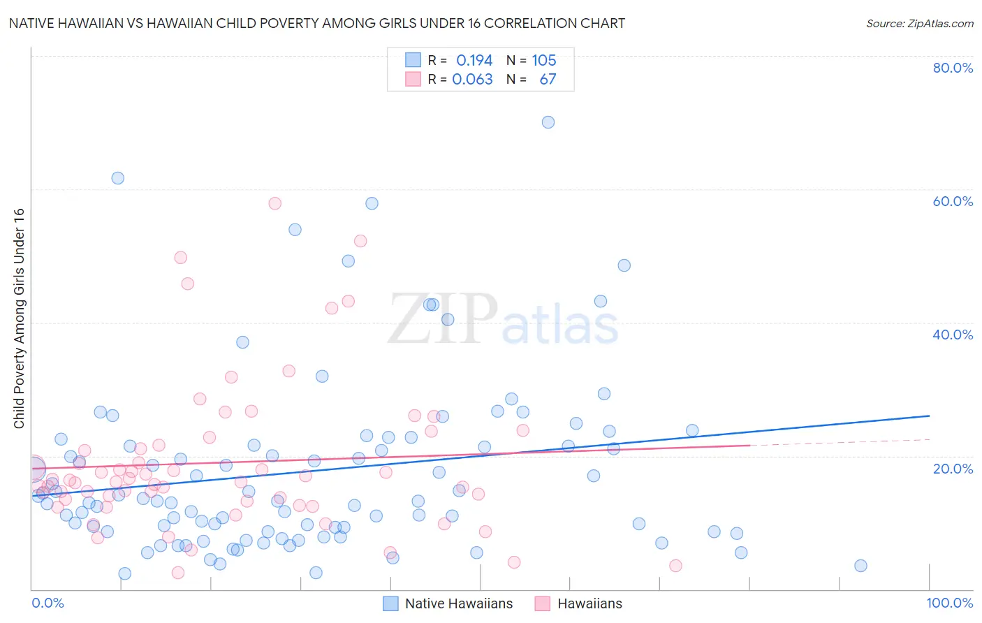 Native Hawaiian vs Hawaiian Child Poverty Among Girls Under 16