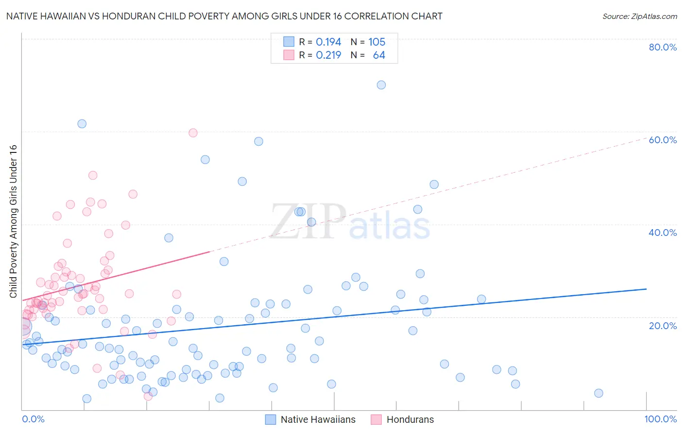 Native Hawaiian vs Honduran Child Poverty Among Girls Under 16