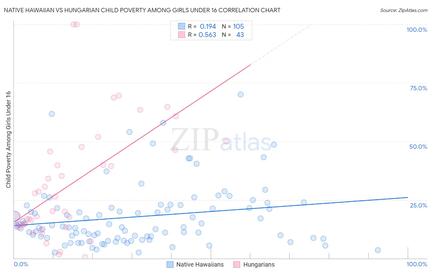 Native Hawaiian vs Hungarian Child Poverty Among Girls Under 16