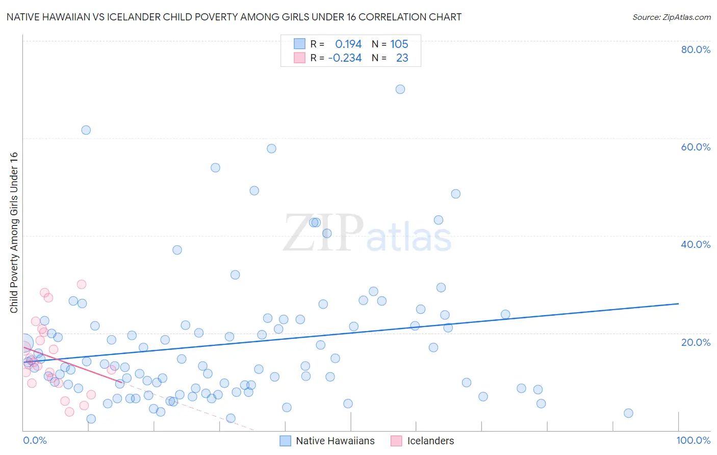 Native Hawaiian vs Icelander Child Poverty Among Girls Under 16