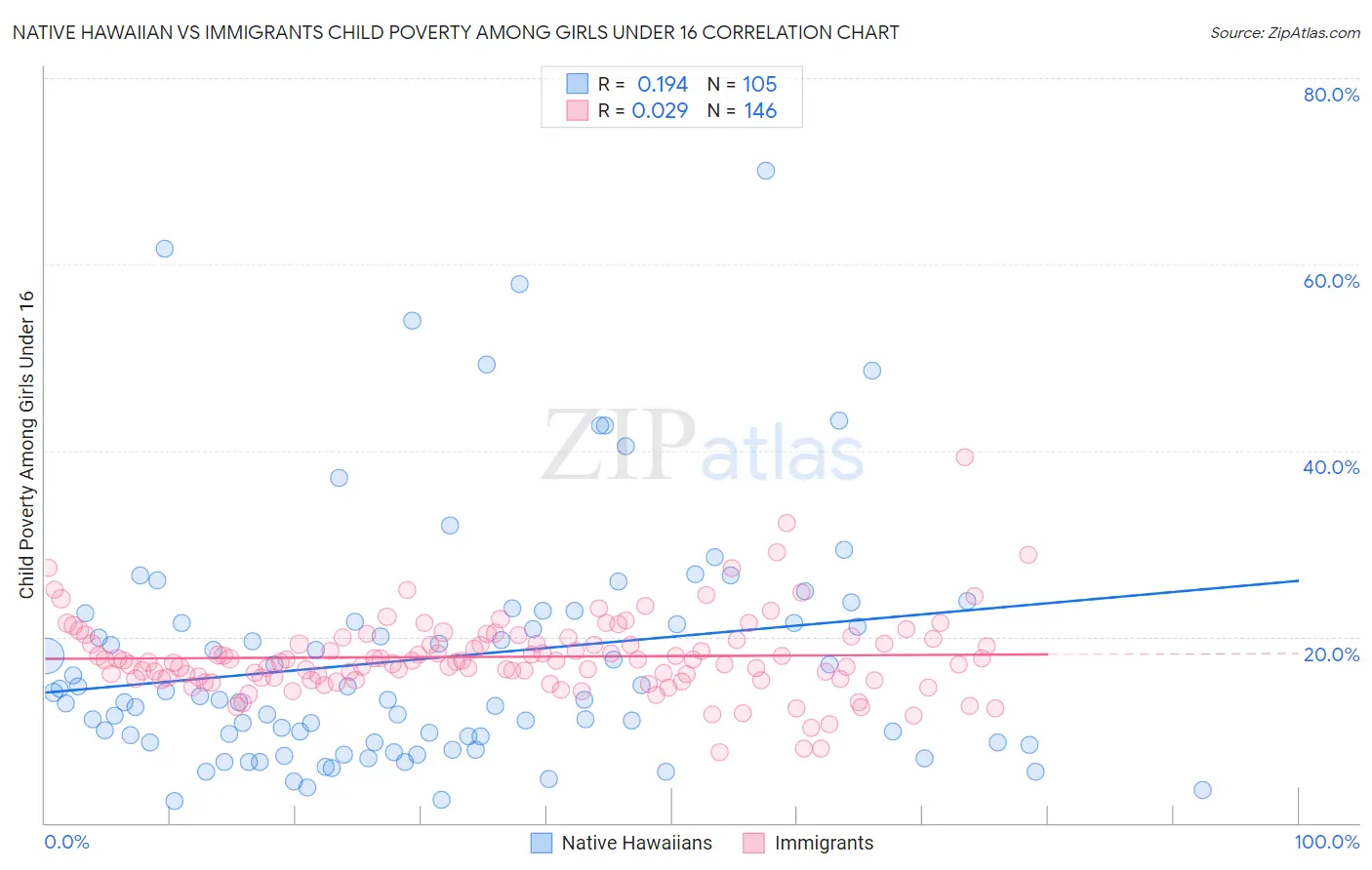 Native Hawaiian vs Immigrants Child Poverty Among Girls Under 16