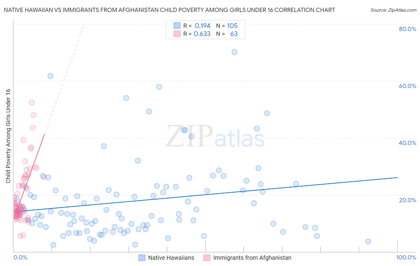 Native Hawaiian vs Immigrants from Afghanistan Child Poverty Among Girls Under 16