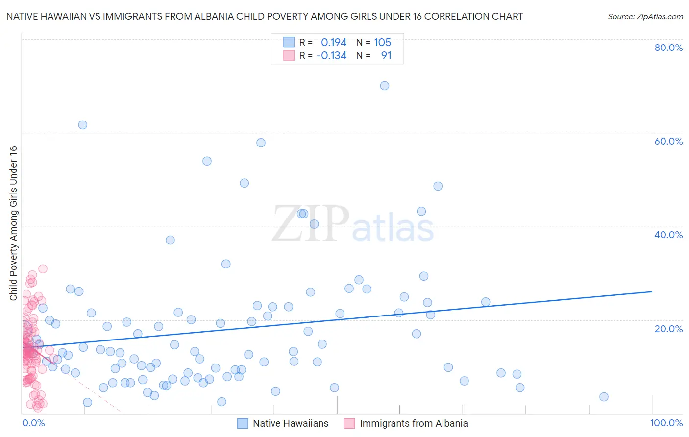 Native Hawaiian vs Immigrants from Albania Child Poverty Among Girls Under 16