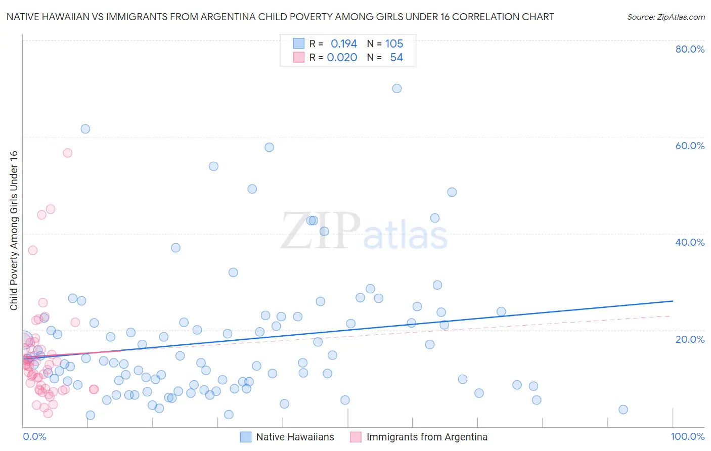 Native Hawaiian vs Immigrants from Argentina Child Poverty Among Girls Under 16