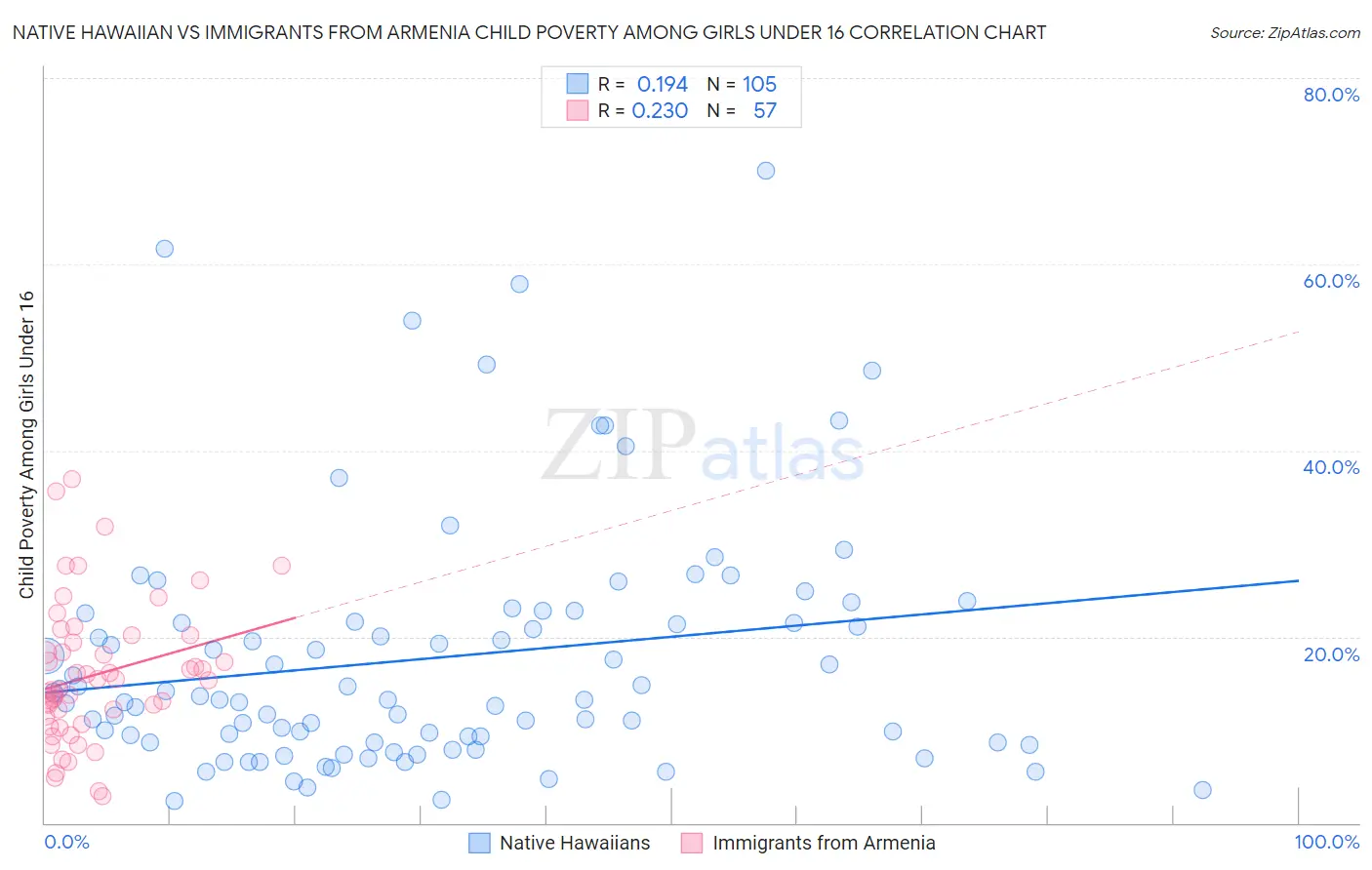 Native Hawaiian vs Immigrants from Armenia Child Poverty Among Girls Under 16