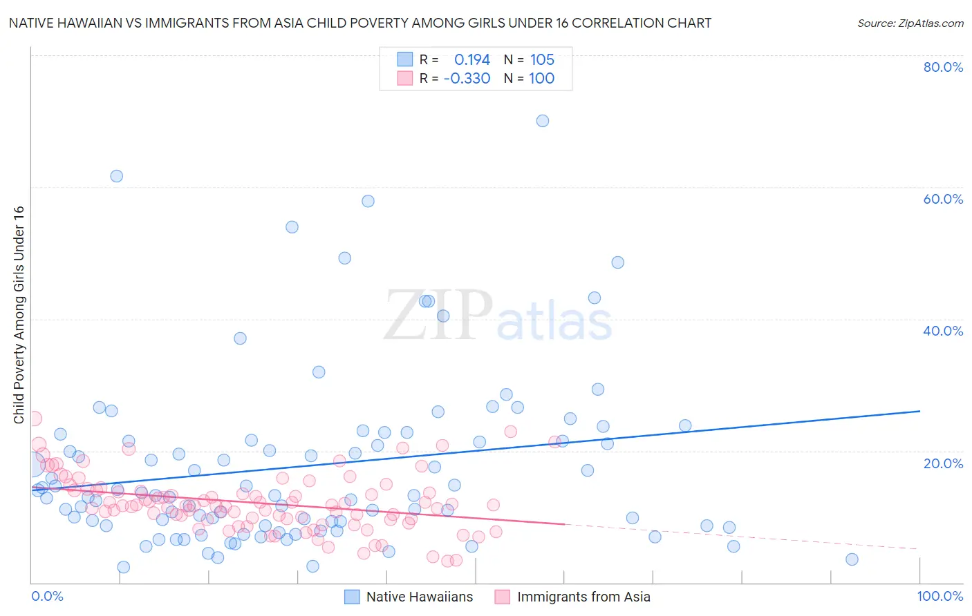 Native Hawaiian vs Immigrants from Asia Child Poverty Among Girls Under 16