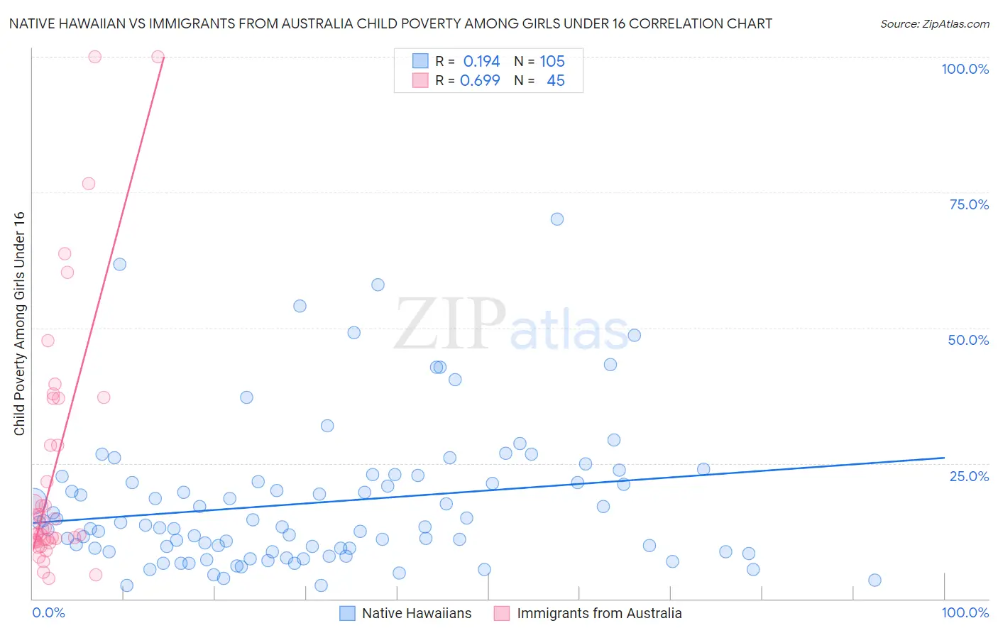 Native Hawaiian vs Immigrants from Australia Child Poverty Among Girls Under 16