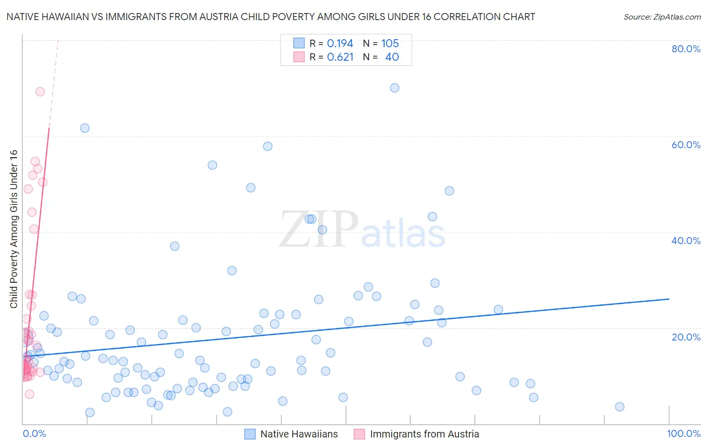 Native Hawaiian vs Immigrants from Austria Child Poverty Among Girls Under 16