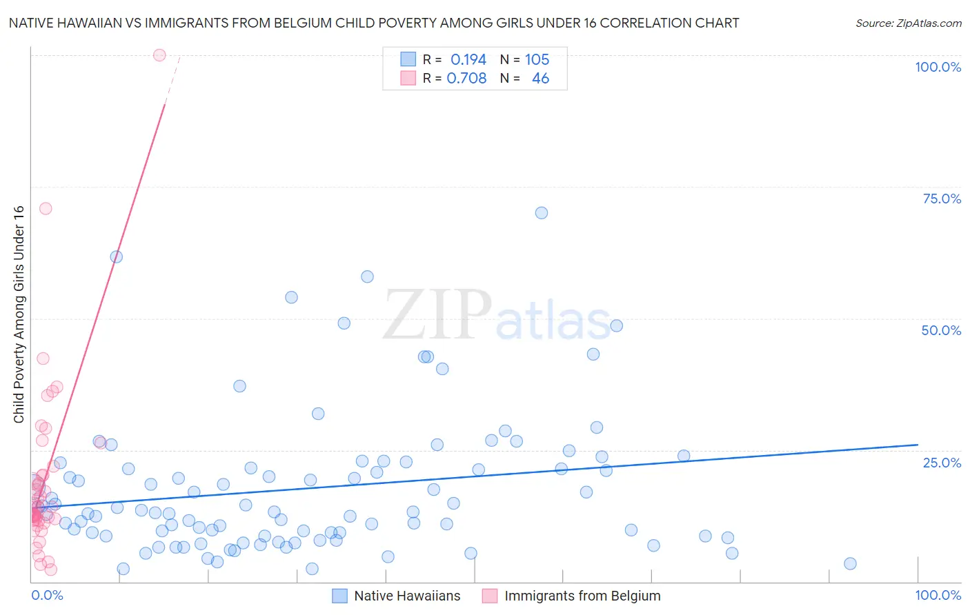 Native Hawaiian vs Immigrants from Belgium Child Poverty Among Girls Under 16