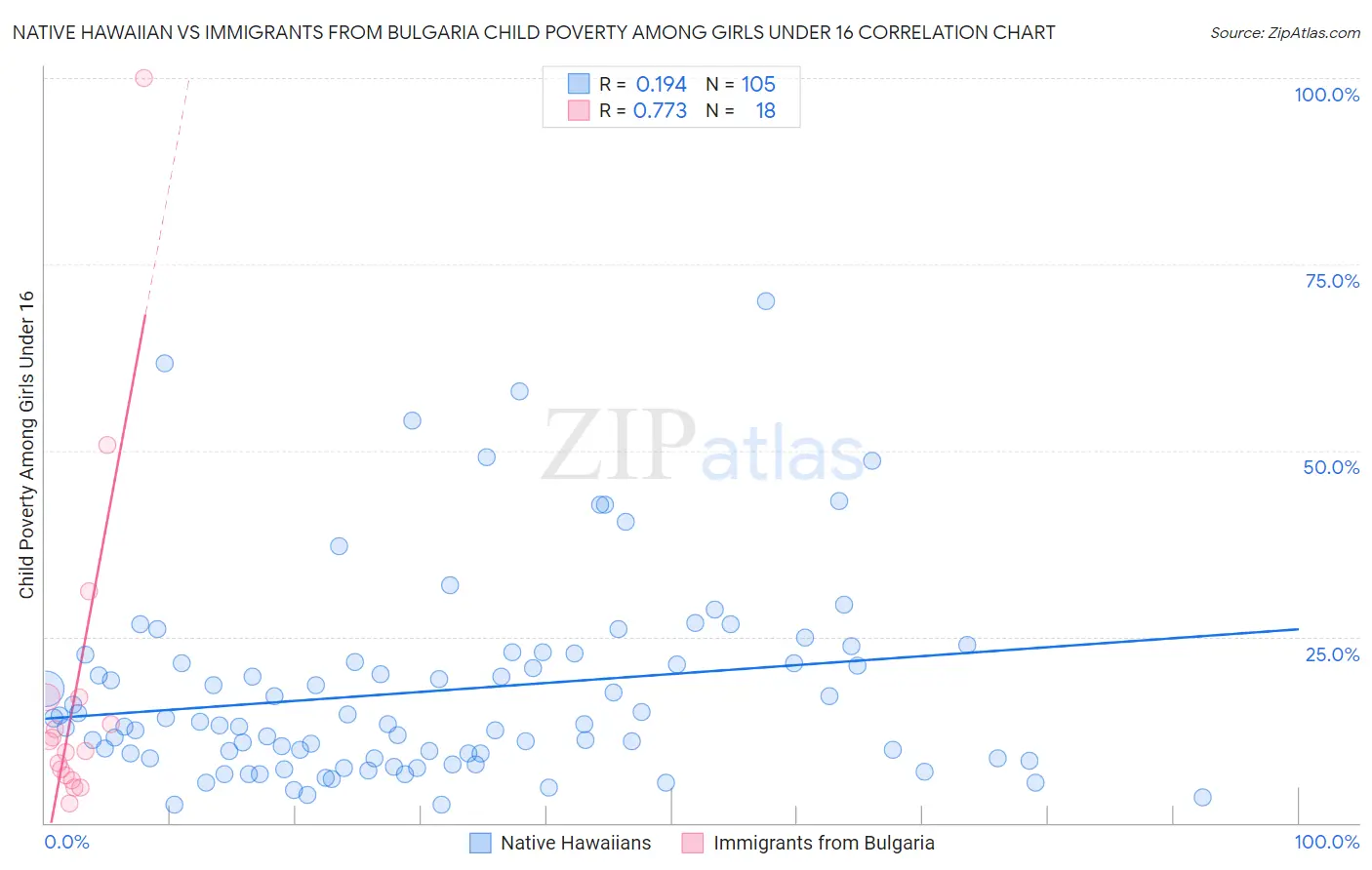 Native Hawaiian vs Immigrants from Bulgaria Child Poverty Among Girls Under 16