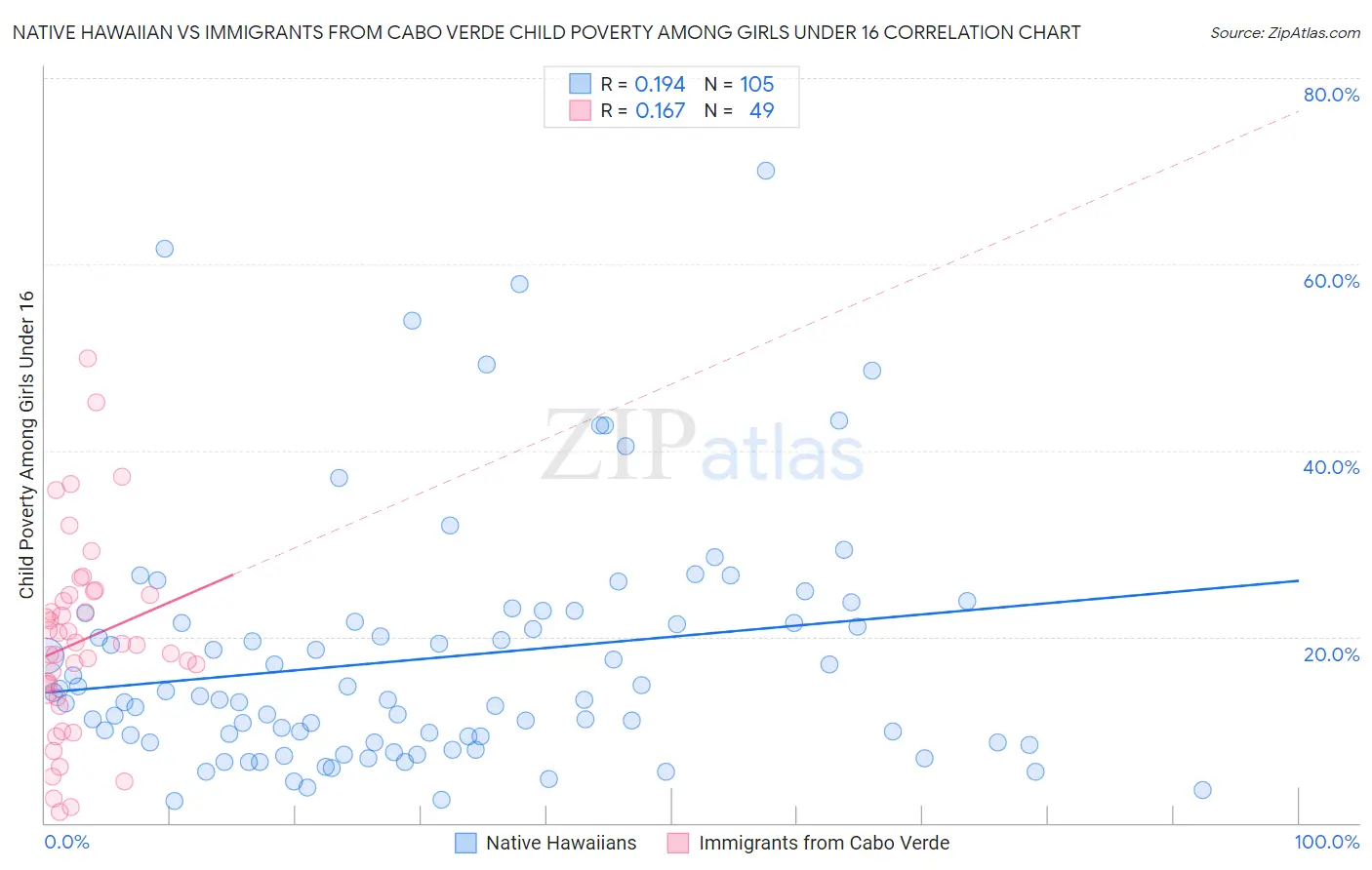 Native Hawaiian vs Immigrants from Cabo Verde Child Poverty Among Girls Under 16