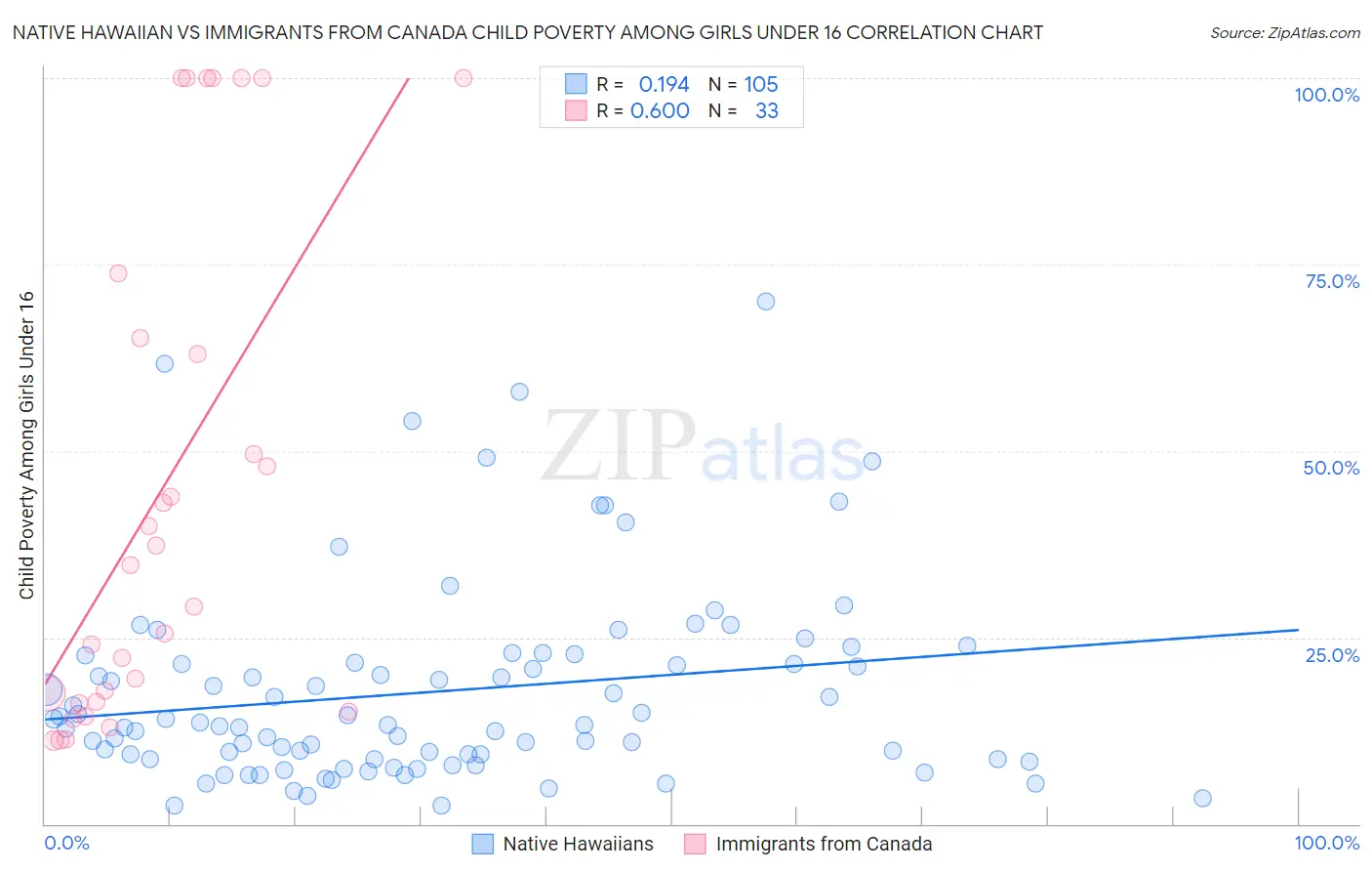 Native Hawaiian vs Immigrants from Canada Child Poverty Among Girls Under 16