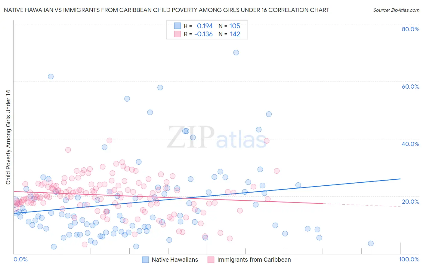 Native Hawaiian vs Immigrants from Caribbean Child Poverty Among Girls Under 16