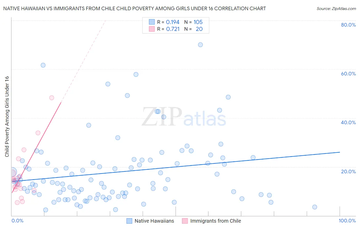 Native Hawaiian vs Immigrants from Chile Child Poverty Among Girls Under 16