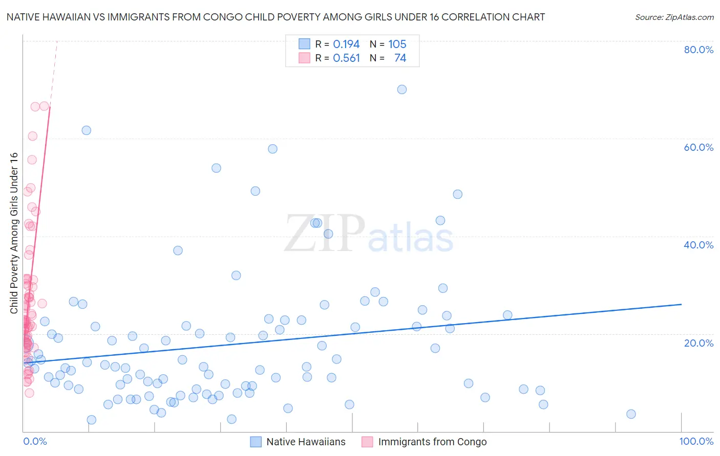 Native Hawaiian vs Immigrants from Congo Child Poverty Among Girls Under 16