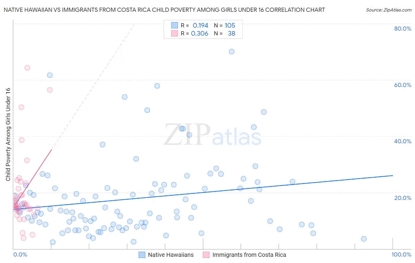 Native Hawaiian vs Immigrants from Costa Rica Child Poverty Among Girls Under 16