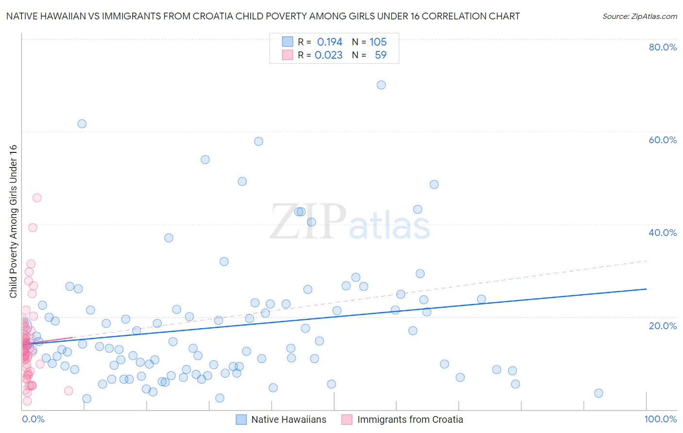 Native Hawaiian vs Immigrants from Croatia Child Poverty Among Girls Under 16