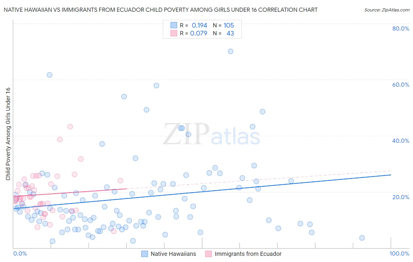 Native Hawaiian vs Immigrants from Ecuador Child Poverty Among Girls Under 16