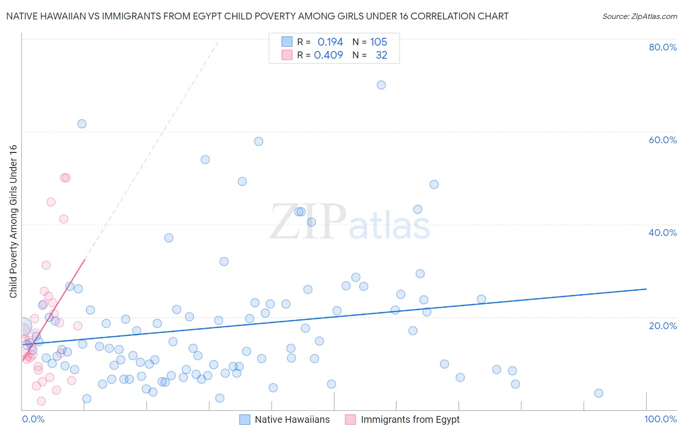 Native Hawaiian vs Immigrants from Egypt Child Poverty Among Girls Under 16