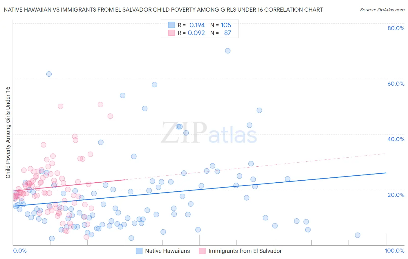Native Hawaiian vs Immigrants from El Salvador Child Poverty Among Girls Under 16