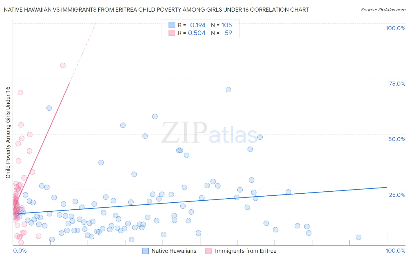 Native Hawaiian vs Immigrants from Eritrea Child Poverty Among Girls Under 16