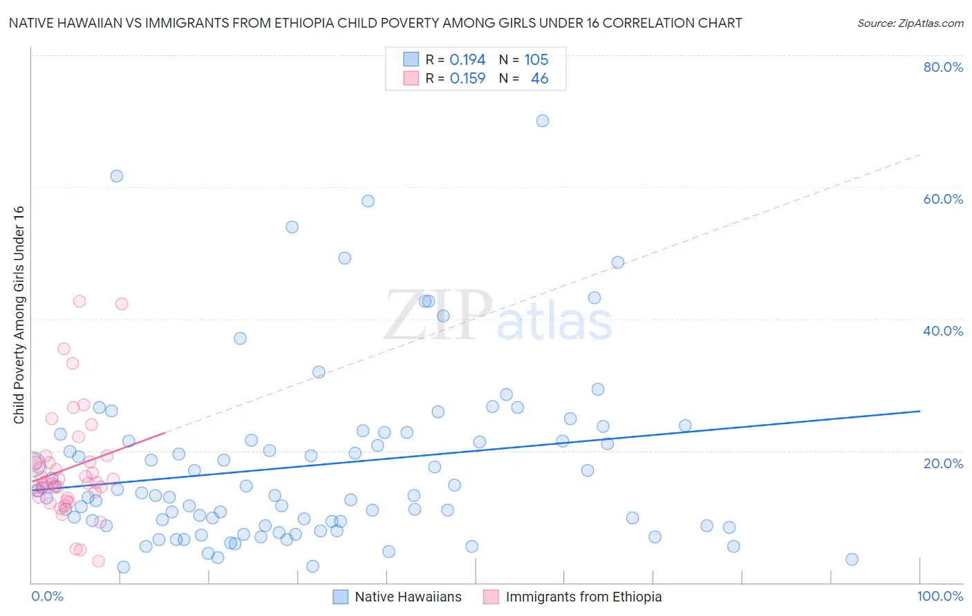 Native Hawaiian vs Immigrants from Ethiopia Child Poverty Among Girls Under 16