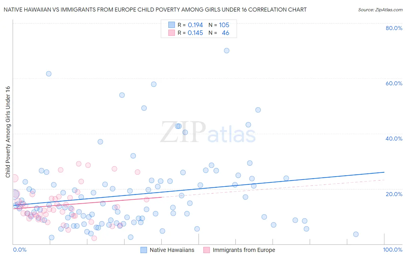 Native Hawaiian vs Immigrants from Europe Child Poverty Among Girls Under 16