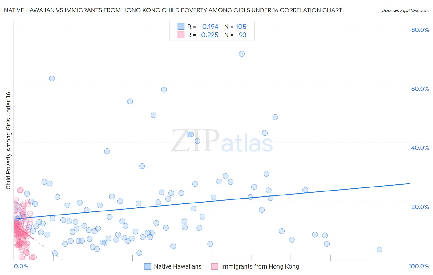 Native Hawaiian vs Immigrants from Hong Kong Child Poverty Among Girls Under 16