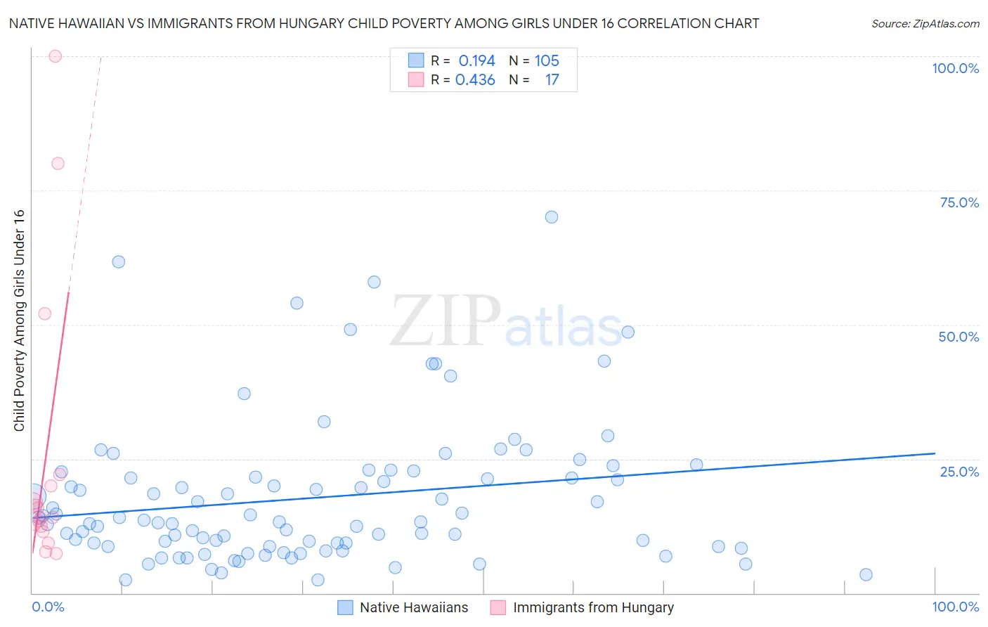 Native Hawaiian vs Immigrants from Hungary Child Poverty Among Girls Under 16